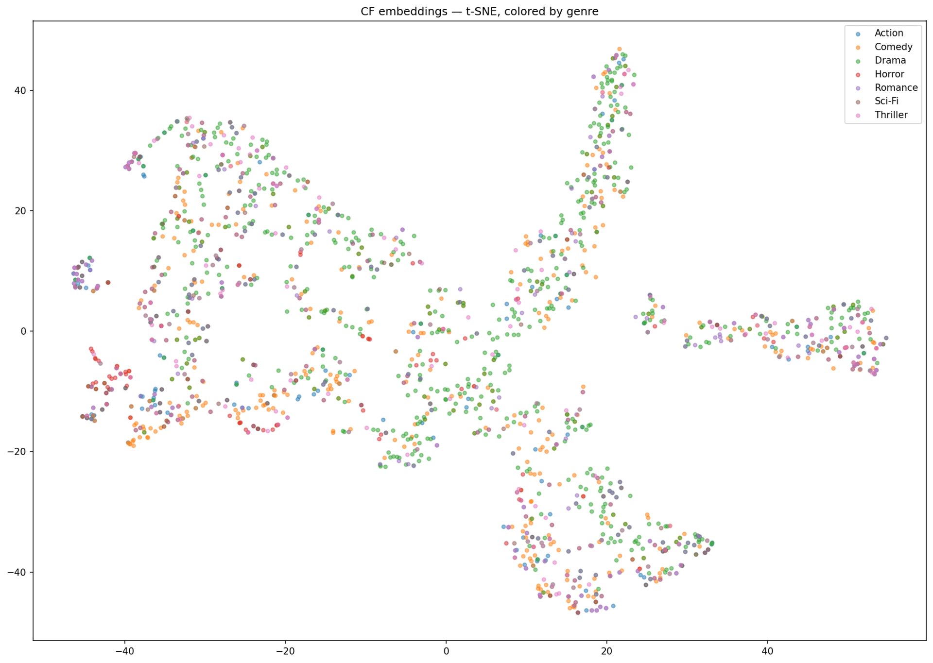 t-SNE of CF embeddings