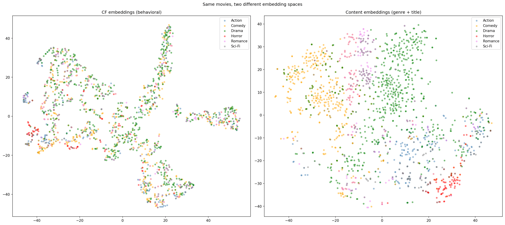 Side-by-side t-SNE: CF vs content embeddings